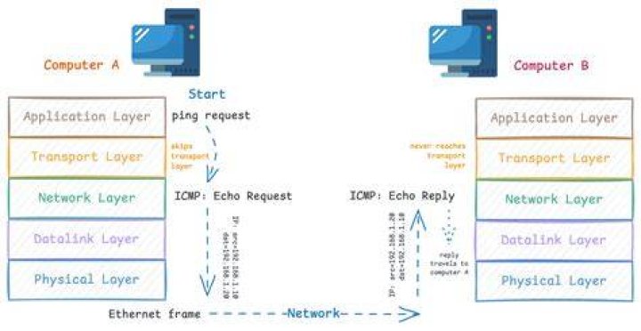 why doesn't broadcast ping work?