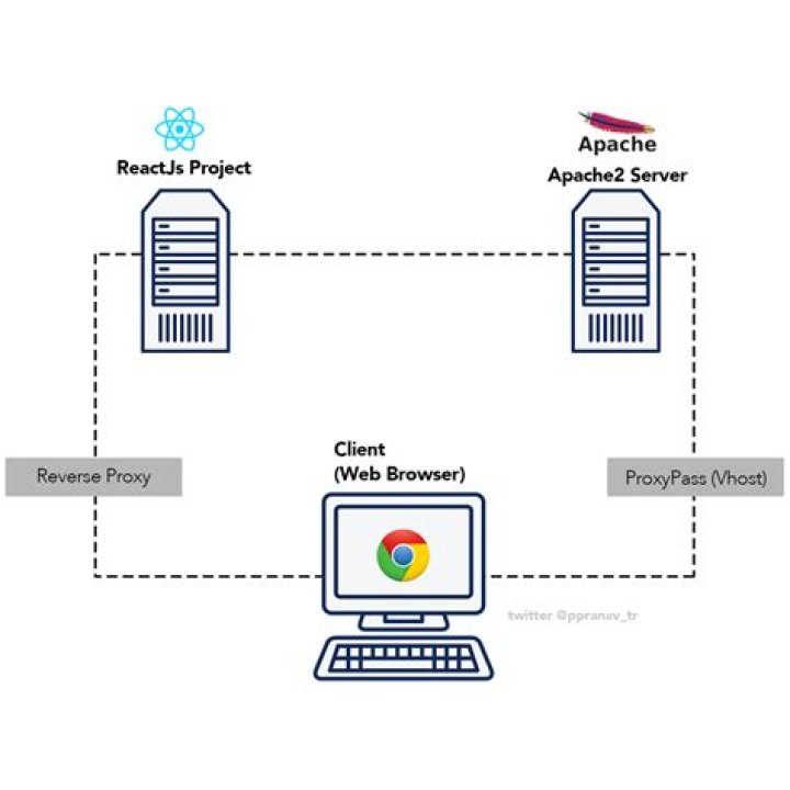 Why dont ProxyPass work in Apache hardy box with virtual hosts?