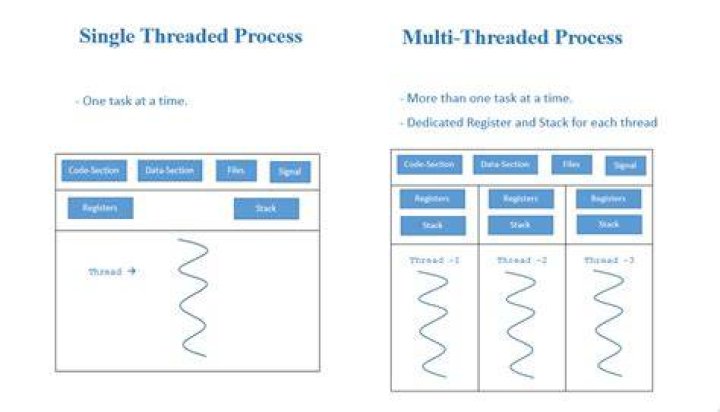 Why is multi thread downloading faster than single thread?