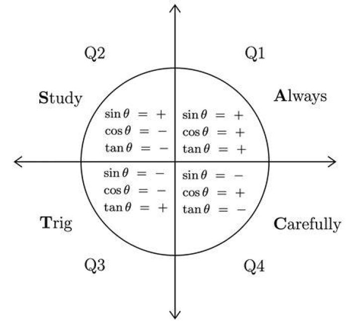 Why is sin(pi/4) different from cos(pi/4) in python? [duplicate]
