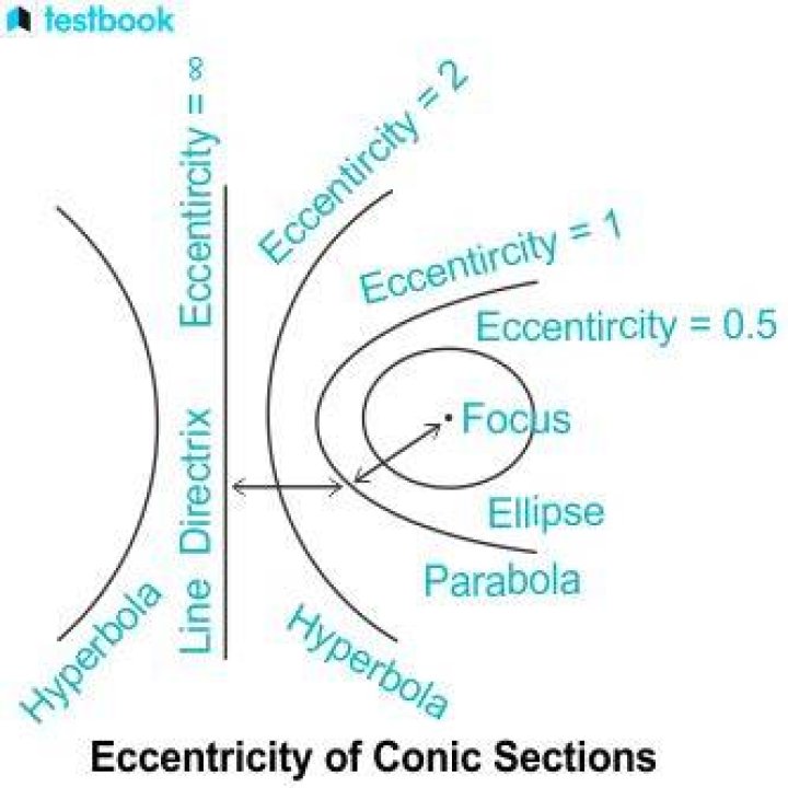 Why is the eccentricity of a parabola 1?