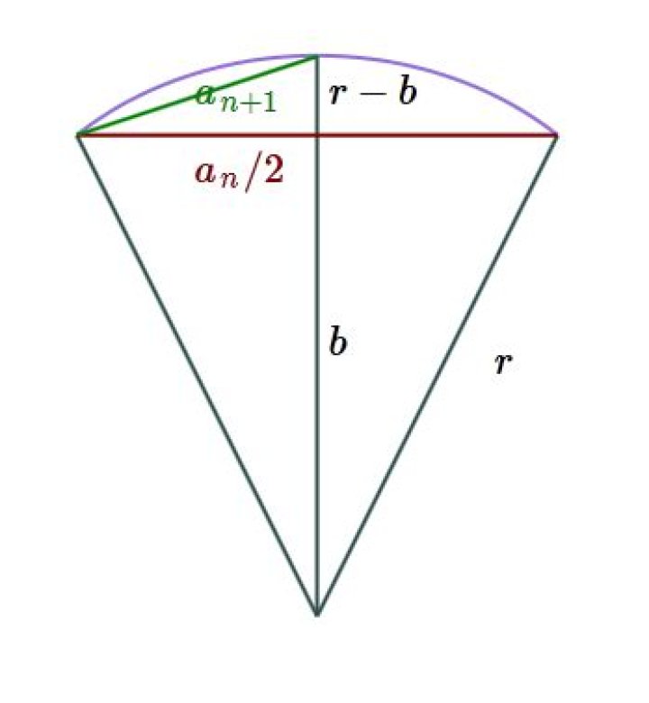 Why is this series of square root of twos equal $\pi$?