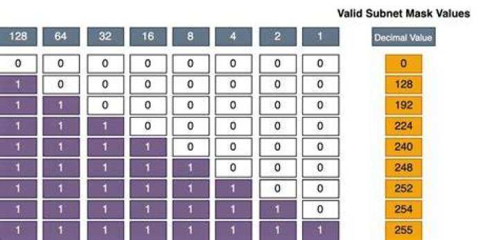 Why isn't 255.255.249.0 a valid subnet mask?