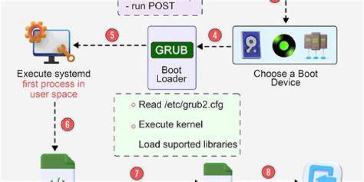 Why so many files relating to grub (/etc/grub.d/, /etc/default/grub, /boot/grub2/grub.cfg)? What is the purpose of each?