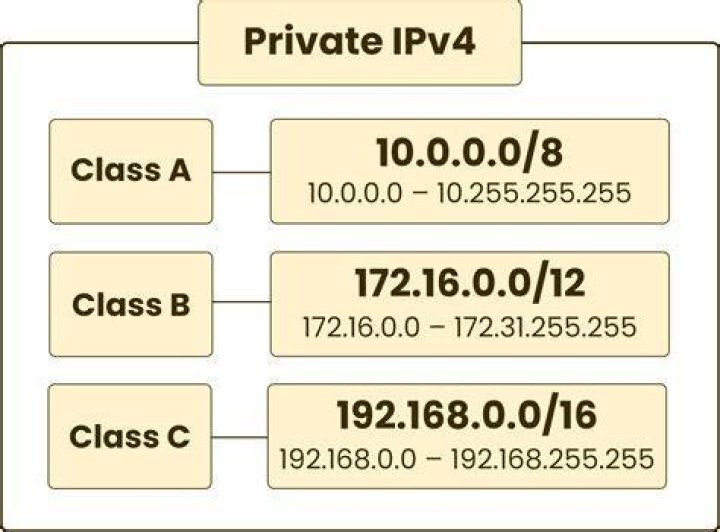 Why were the ipv4 private address ranges chosen to be what they are? [duplicate]