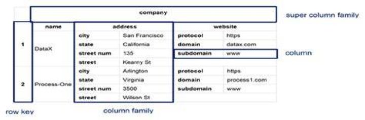 Wide column databases