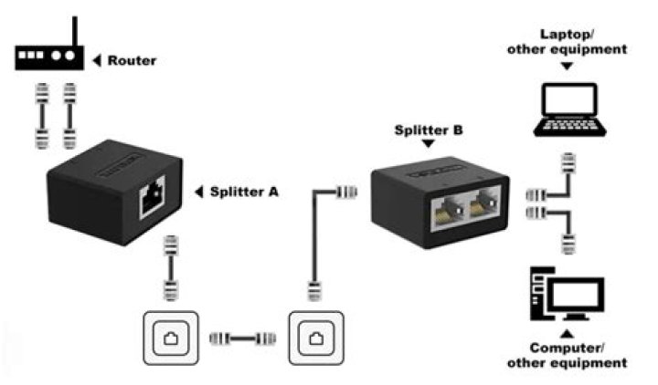 Will an Ethernet splitter work?
