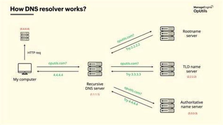 Windows 7 stopped using the 'hosts' file for DNS resolution