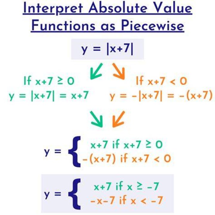 Wolfram Alpha: How to show functions with abs() and sgn() as a piecewise function?