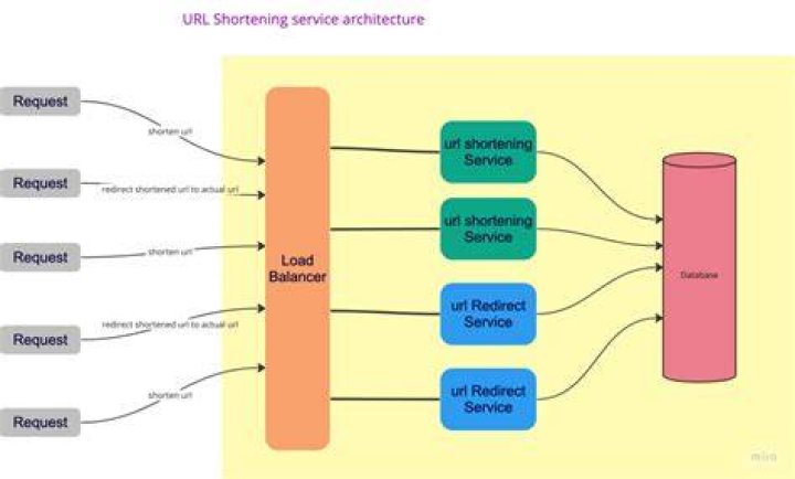 Workaround for blocked URL shortening services?