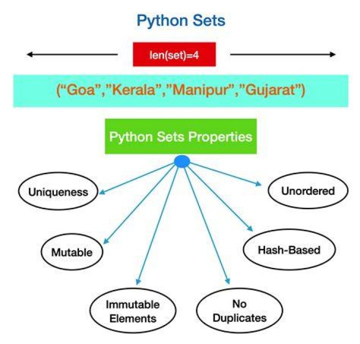 Working of Insert Delete Get Random O(1) order algorithm with Sets in Python