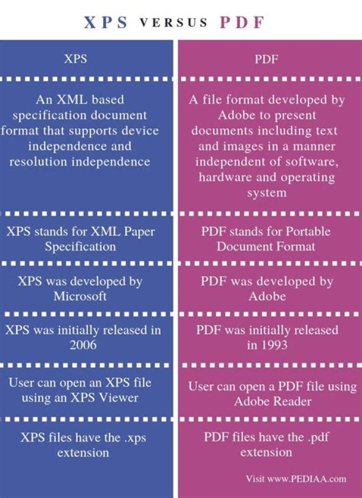 XPS vs PDF. What's the status? [closed]
