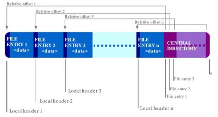 ZIP file with metadata?